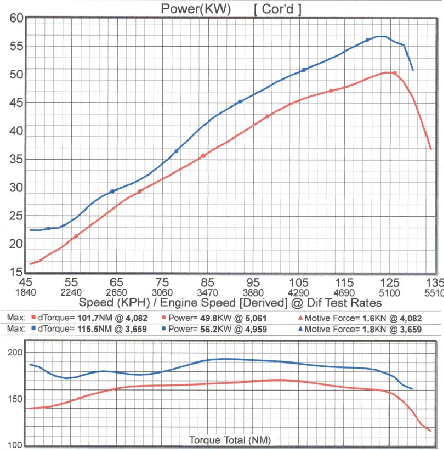 OZ JIMNY Naturally Aspirated Engine Performance Tune Package (Jimny Models 2018-Current GLX & Lite 3-Door)